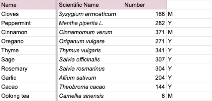 Screenshot of table containing list of botanicals and other information