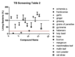 Chart titled TB Screening Table 2 that shows the results for various botanicals in tuberculosis screenings