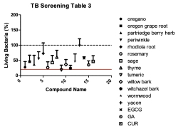 Chart titled TB Screening Table 3 showing the results for various botanicals in screenings for tuberculosis