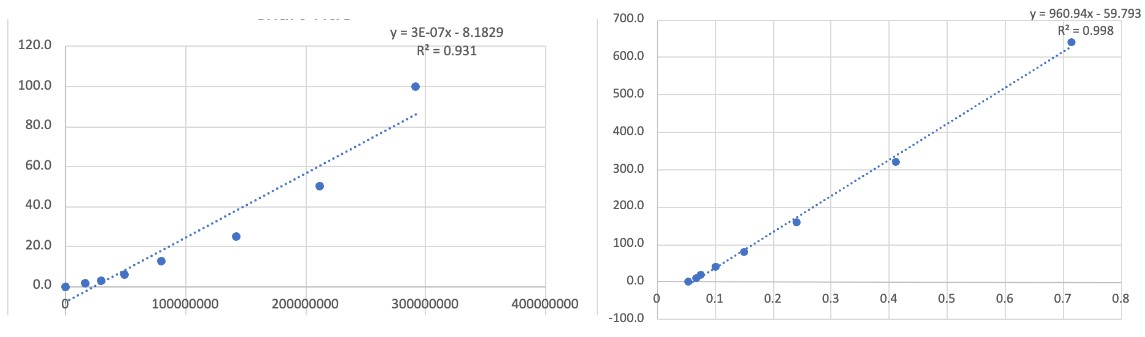 Assay chart plot