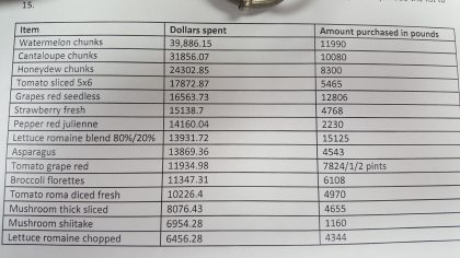 Breakdown of U of I fruit and vegetable costs 